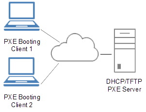 PXE boot according to Wikipedia. [Source]