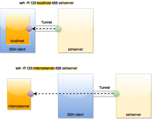 &lsquo;remote port forwarding&rsquo;, taken from [Wikipedia] CC BY-SA-4.0.